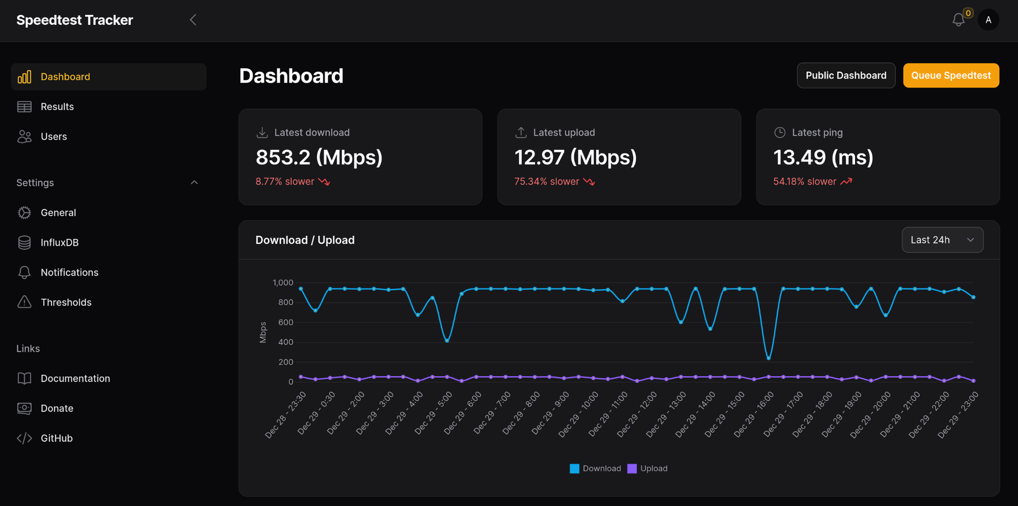 My speedtest tracker dashboard, in dark mode. The latest download is 853Mbps, upload is 13Mbps, and ping shows as 13.5ms. There is a graph showing the up and download results over the last 24 hours, and a menu over on the left. 